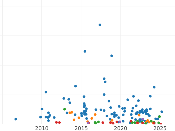 Auction sales chart 20 Centimes 1867 BB "Type 1867-1868" - Silver Coin Value - France, Napoleon III