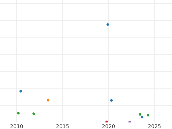 Auction sales chart 20 Centimes 1868 BB "Type 1867-1868" - Silver Coin Value - France, Napoleon III