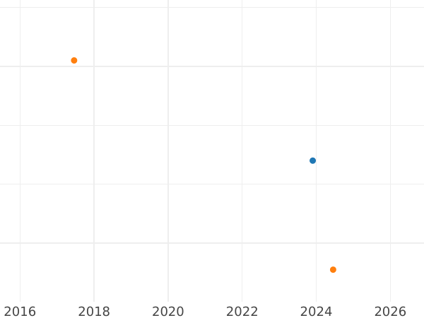 Auction sales chart 20 Centimes 1867 K "Type 1867-1868" - Silver Coin Value - France, Napoleon III