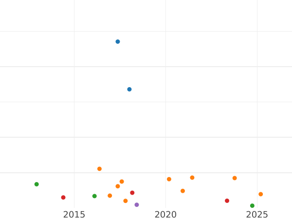 Auction sales chart 50 Centimes 1853 A "Type 1853-1863" - Silver Coin Value - France, Napoleon III