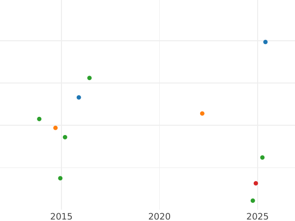 Auktionsverkaufs-Diagramm 50 Centime 1855 A "Typ 1853-1863" - Silbermünze Wert - Frankreich, Napoleon III