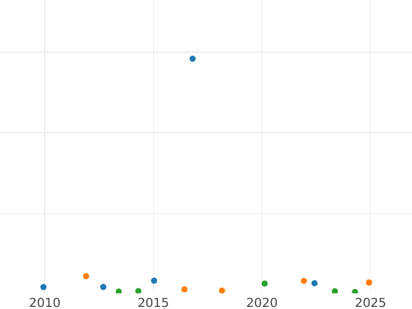 Auktionsverkaufs-Diagramm 50 Centime 1856 A "Typ 1853-1863" - Silbermünze Wert - Frankreich, Napoleon III