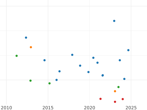 Auction sales chart 50 Centimes 1858 A "Type 1853-1863" - Silver Coin Value - France, Napoleon III