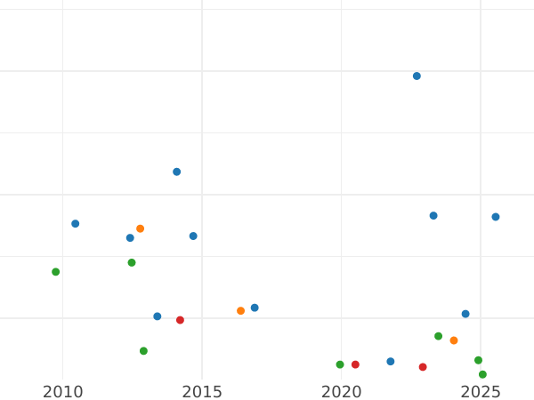 Auction sales chart 50 Centimes 1859 A "Type 1853-1863" - Silver Coin Value - France, Napoleon III