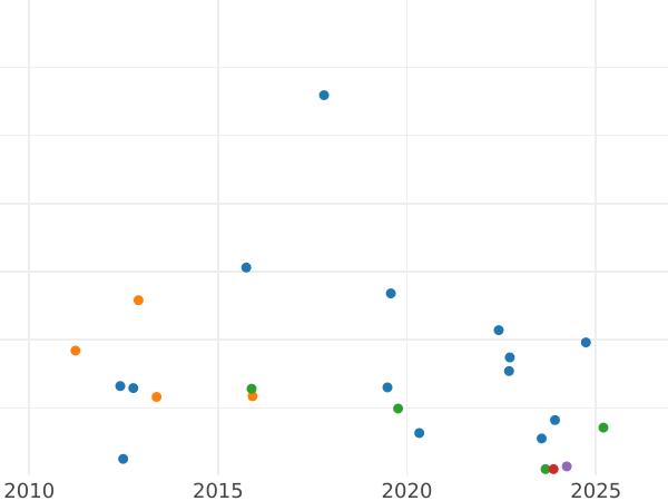 Auktionsverkaufs-Diagramm 50 Centime 1860 A "Typ 1853-1863" - Silbermünze Wert - Frankreich, Napoleon III