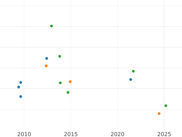 График аукционных продаж 50 сантимов 1862 года A "Тип 1853-1863" - цена серебряной монеты - Франция, Наполеон III