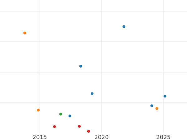 Auction sales chart 50 Centimes 1860 BB "Type 1853-1863" - Silver Coin Value - France, Napoleon III