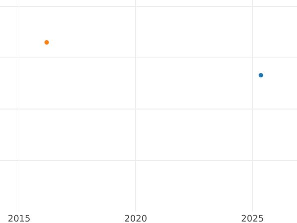 Auktionsverkaufs-Diagramm 50 Centime 1863 BB "Typ 1853-1863" - Silbermünze Wert - Frankreich, Napoleon III