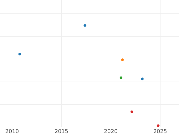 Gráfico de ventas en subastas 50 céntimos 1856 D "Tipo 1853-1863" - valor de la moneda de plata - Francia, Napoleón III Bonaparte
