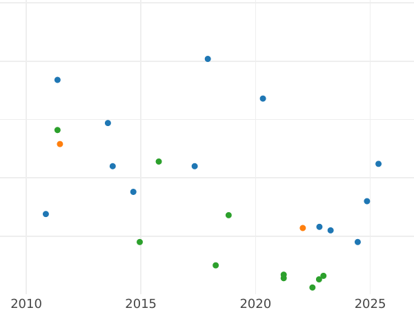 Auction sales chart 50 Centimes 1864 A "Type 1864-1869" - Silver Coin Value - France, Napoleon III