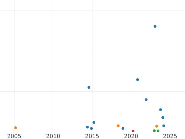 Auction sales chart 50 Centimes 1865 A "Type 1864-1869" - Silver Coin Value - France, Napoleon III