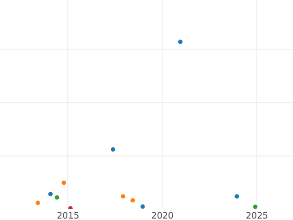 Auction sales chart 50 Centimes 1866 A "Type 1864-1869" - Silver Coin Value - France, Napoleon III
