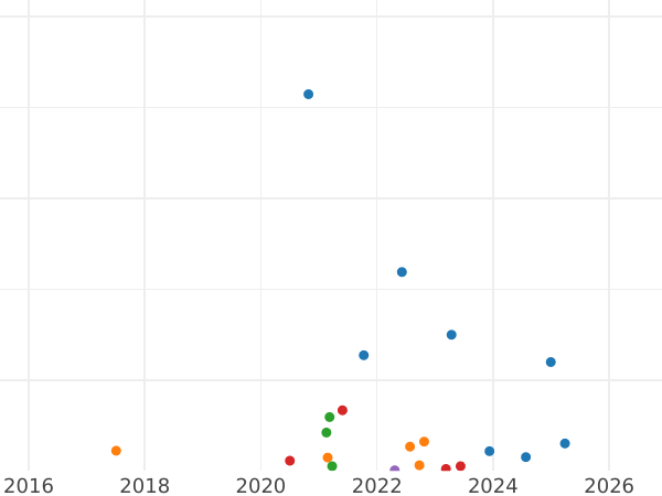 Auction sales chart 50 Centimes 1867 A "Type 1864-1869" - Silver Coin Value - France, Napoleon III