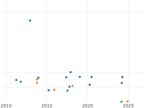 Auction sales chart 50 Centimes 1864 BB "Type 1864-1869" - Silver Coin Value - France, Napoleon III