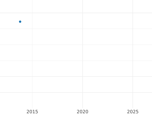 Auction sales chart 50 Centimes 1865 BB "Type 1864-1869" - Silver Coin Value - France, Napoleon III