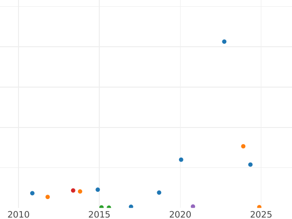 Gráfico de ventas en subastas 50 céntimos 1866 BB "Tipo 1864-1869" - valor de la moneda de plata - Francia, Napoleón III Bonaparte