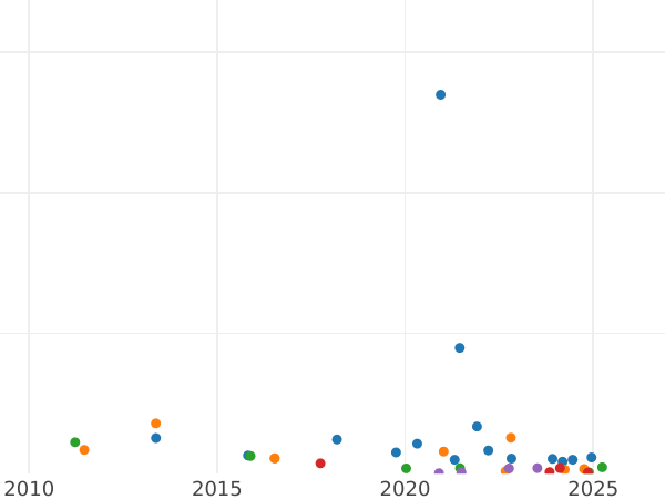 Auction sales chart 50 Centimes 1867 BB "Type 1864-1869" - Silver Coin Value - France, Napoleon III