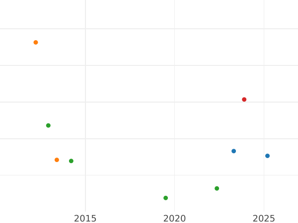 Auction sales chart 50 Centimes 1869 BB "Type 1864-1869" - Silver Coin Value - France, Napoleon III