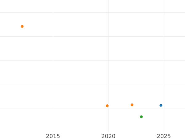 Auction sales chart 50 Centimes 1864 K "Type 1864-1869" - Silver Coin Value - France, Napoleon III