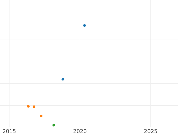 Gráfico de ventas en subastas 50 céntimos 1865 K "Tipo 1864-1869" - valor de la moneda de plata - Francia, Napoleón III Bonaparte