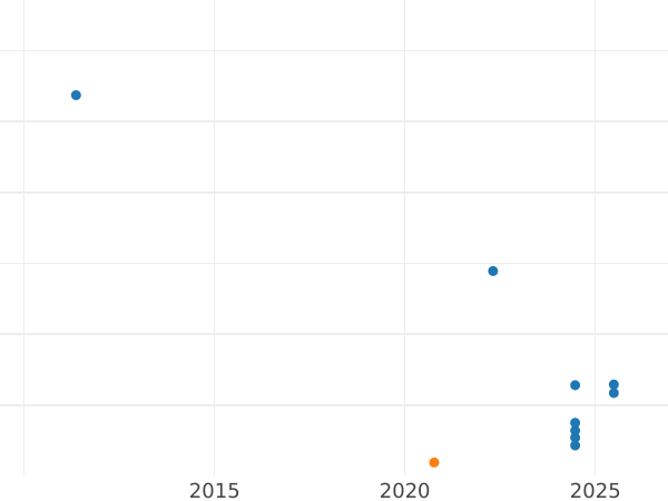 Auction sales chart 50 Centimes 1867 K "Type 1864-1869" - Silver Coin Value - France, Napoleon III