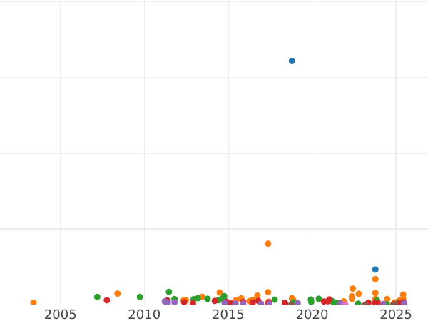 Auction sales chart 1 Franc 1852 A - Silver Coin Value - France, Napoleon III