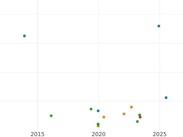 Auction sales chart 1 Franc 1855 A "Type 1853-1863" - Silver Coin Value - France, Napoleon III