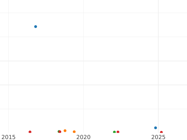 Auction sales chart 1 Franc 1856 A "Type 1853-1863" - Silver Coin Value - France, Napoleon III