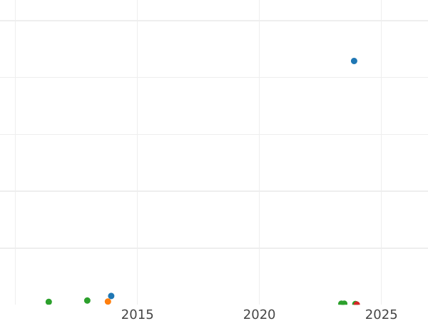 Gráfico de ventas en subastas 1 franco 1857 A "Tipo 1853-1863" - valor de la moneda de plata - Francia, Napoleón III Bonaparte