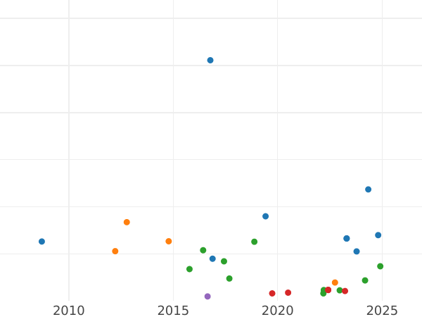 График аукционных продаж 1 франк 1858 года A "Тип 1853-1863" - цена серебряной монеты - Франция, Наполеон III