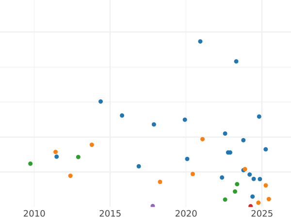 График аукционных продаж 1 франк 1859 года A "Тип 1853-1863" - цена серебряной монеты - Франция, Наполеон III
