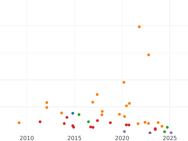 График аукционных продаж 1 франк 1860 года A "Тип 1853-1863" - цена серебряной монеты - Франция, Наполеон III