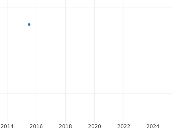 График аукционных продаж 1 франк 1861 года A "Тип 1853-1863" - цена серебряной монеты - Франция, Наполеон III