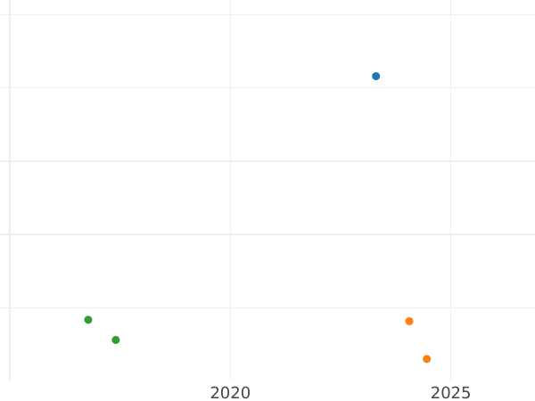 Auction sales chart 1 Franc 1856 BB "Type 1853-1863" - Silver Coin Value - France, Napoleon III