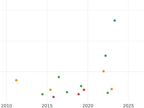 Auction sales chart 1 Franc 1860 BB "Type 1853-1863" - Silver Coin Value - France, Napoleon III