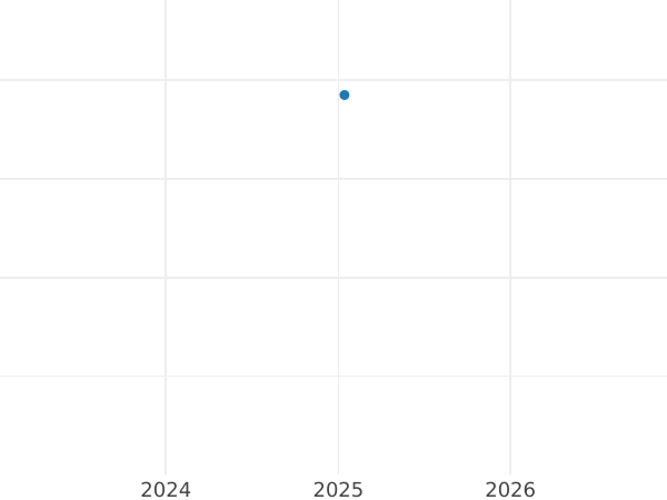 Auction sales chart 1 Franc 1863 BB "Type 1853-1863" - Silver Coin Value - France, Napoleon III