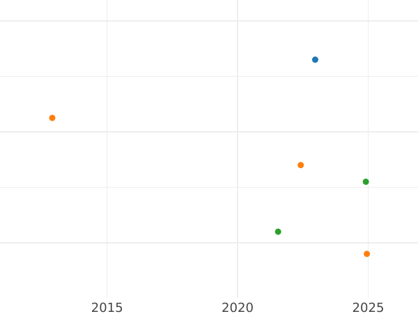Auction sales chart 1 Franc 1856 D "Type 1853-1863" - Silver Coin Value - France, Napoleon III