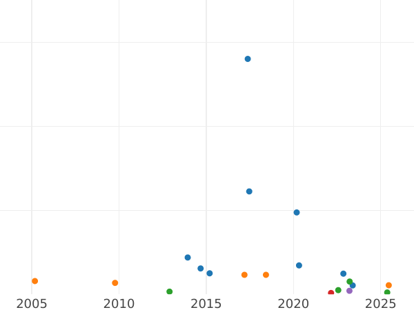 Auction sales chart 1 Franc 1866 A "Type 1866-1870" - Silver Coin Value - France, Napoleon III