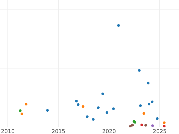 Auction sales chart 1 Franc 1868 A "Type 1866-1870" - Silver Coin Value - France, Napoleon III