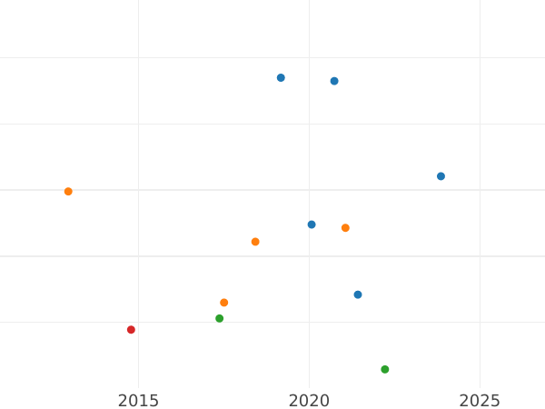 Auction sales chart 1 Franc 1869 A "Type 1866-1870" - Silver Coin Value - France, Napoleon III