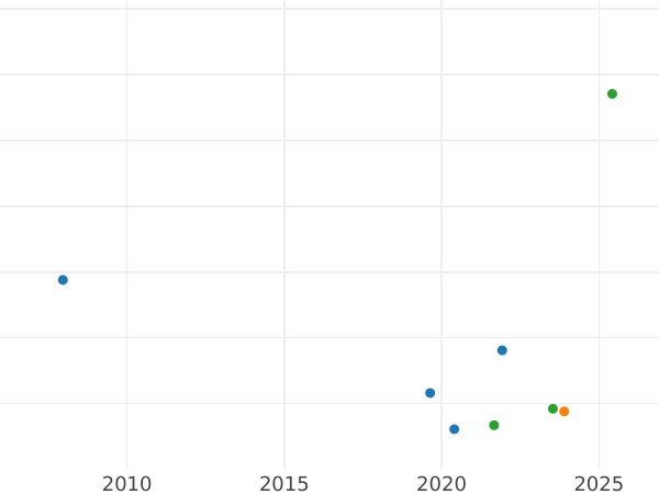 Gráfico de ventas en subastas 1 franco 1870 A "Tipo 1866-1870" - valor de la moneda de plata - Francia, Napoleón III Bonaparte