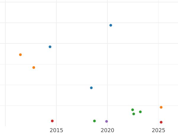 Auction sales chart 1 Franc 1867 BB "Type 1866-1870" - Silver Coin Value - France, Napoleon III