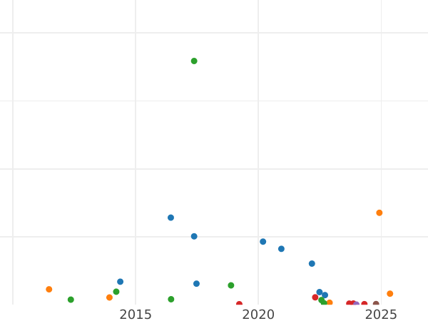 Auktionsverkaufs-Diagramm 1 Franken 1868 BB "Typ 1866-1870" - Silbermünze Wert - Frankreich, Napoleon III