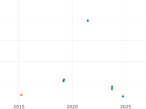 Auction sales chart 1 Franc 1869 BB "Type 1866-1870" - Silver Coin Value - France, Napoleon III