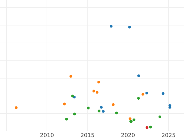 Wykres sprzedaży aukcyjnej 1 frank 1870 BB "Typ 1866-1870" - cena srebrnej monety - Francja, Napoleon III