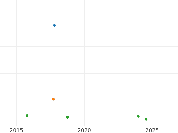 Auction sales chart 1 Franc 1866 K "Type 1866-1870" - Silver Coin Value - France, Napoleon III