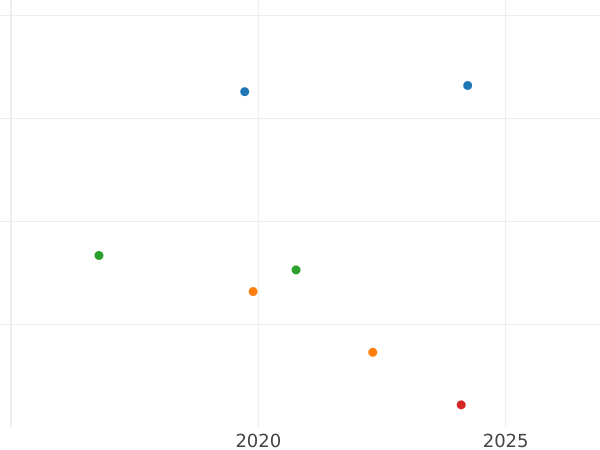 Auktionsverkaufs-Diagramm 1 Franken 1867 K "Typ 1866-1870" - Silbermünze Wert - Frankreich, Napoleon III