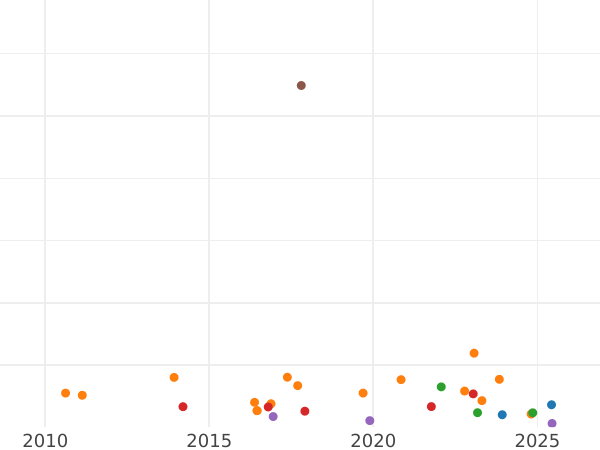 Auction sales chart 2 Francs 1853 A "Type 1853-1859" - Silver Coin Value - France, Napoleon III