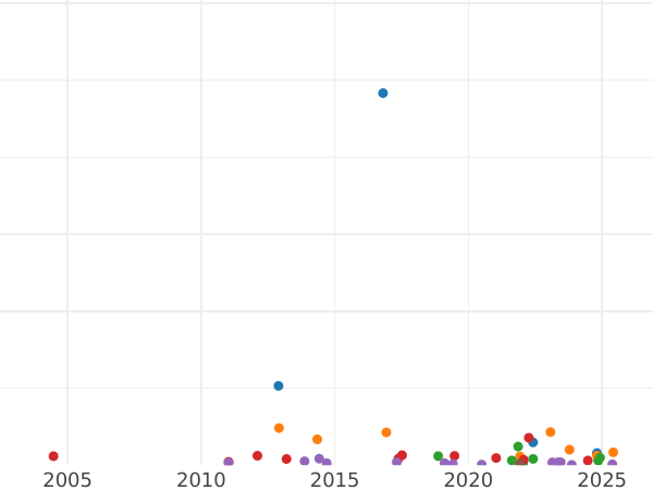Auction sales chart 2 Francs 1854 A "Type 1853-1859" - Silver Coin Value - France, Napoleon III