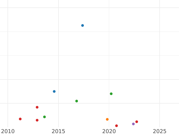 Auction sales chart 2 Francs 1856 A "Type 1853-1859" - Silver Coin Value - France, Napoleon III